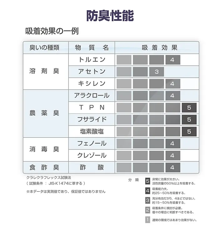 マスク(防臭) - 株式会社東北エンタープライズ
